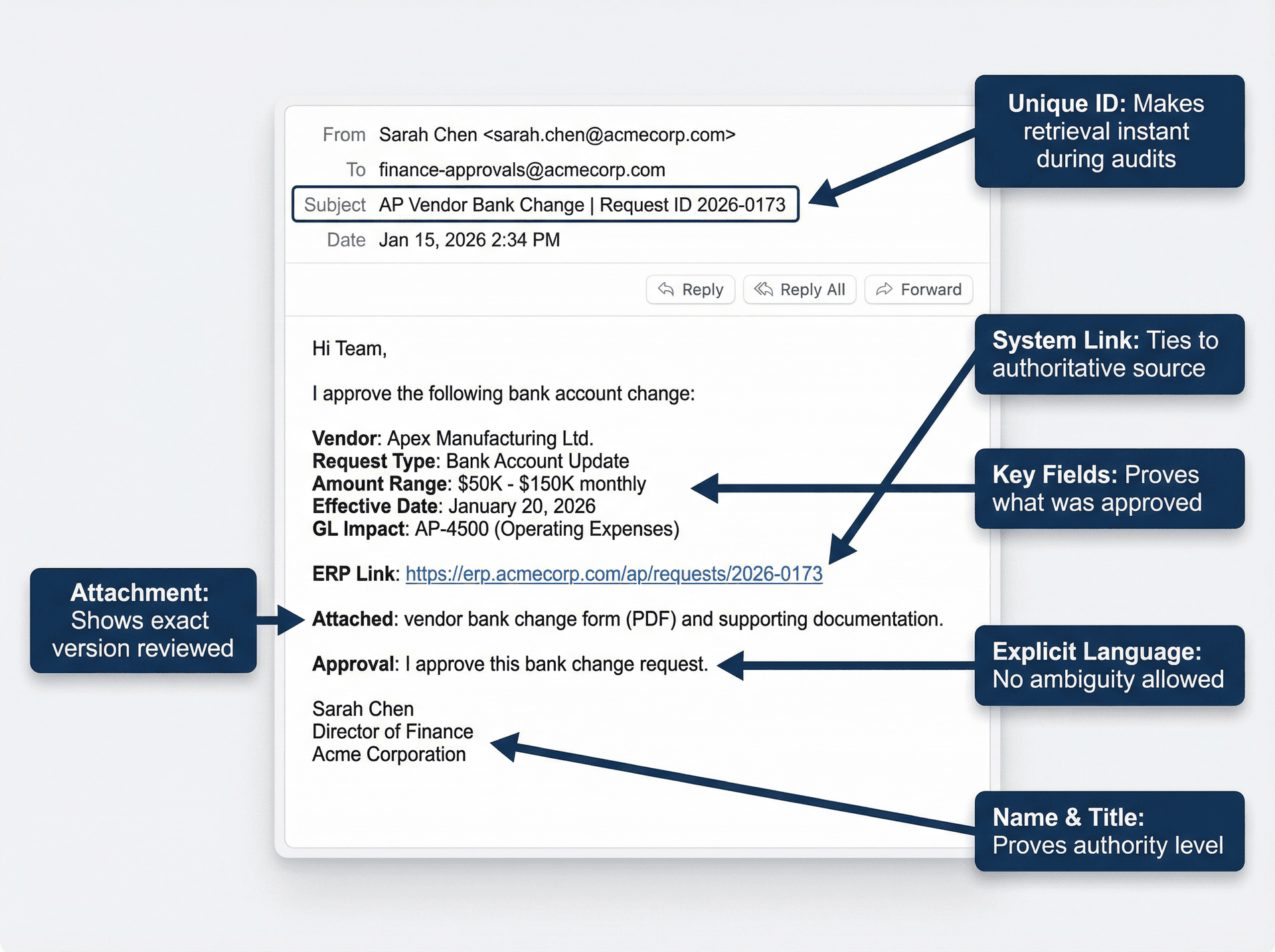 Annotated example of a SOX-compliant approval email showing required elements: unique ID in subject line, system-of-record link, key transaction fields, explicit approval language, and signature block with role